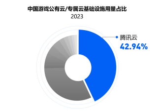 IDC 报告：国内游戏云市场稳中向好，腾讯云用量规模再次领跑