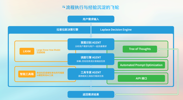 AI 生产力即服务 [AI-PaaS] 时代到来，初创公司发布新一代AI Agent工具Laplace AI Lab