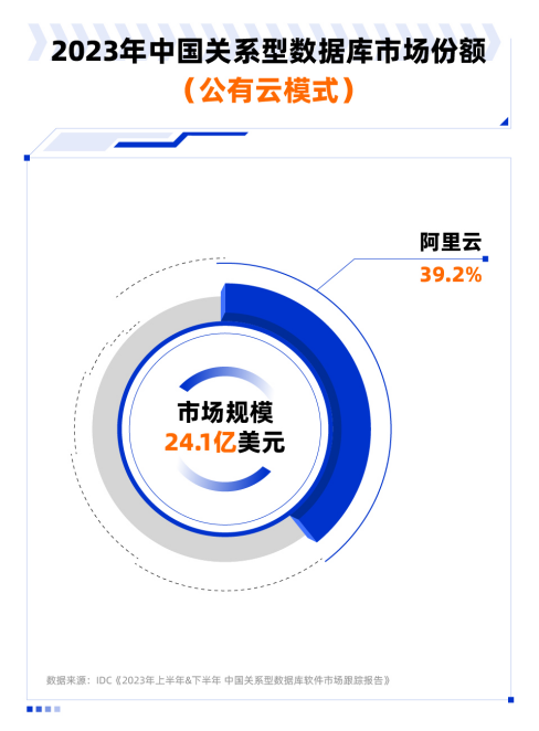 阿里云摘得中国数据库市场5连冠！公有云部署成主流