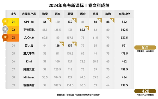 大模型2024高考发榜，豆包等三款国产AI考上文科一本线