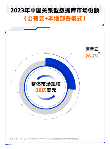 阿里云摘得中国数据库市场5连冠！公有云部署成主流