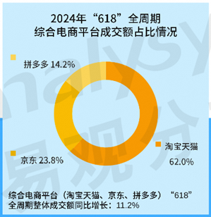 易观智库：618简化规则回归电商本质 淘宝天猫GMV同比增长12%