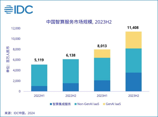 IDC：火山引擎跃居生成式AI IaaS市场份额第一