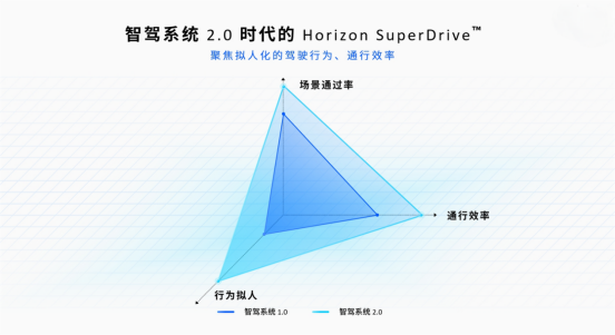 “卷”不是目的，“好”才是归属，地平线以技术引领打造用户更爱用的智驾产品