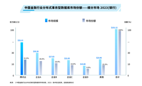 IDC发布金融行业报告：腾讯云TDSQL稳居获金融、银行市场双料第一