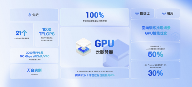 阿里云全面升级GPU云服务，AI大模型推理性能可提升100%