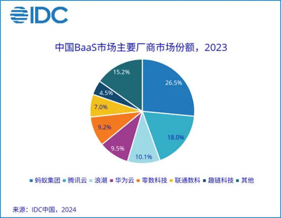 蚂蚁链蝉联中国Baas市场第一 其已建成全球最大新能源上链平台