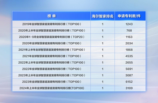 全球智慧家庭发明专利榜：海尔智家11连冠