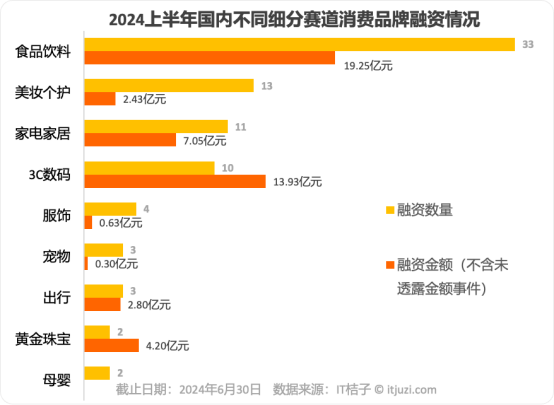 2024上半年获投融资消费品牌，超五成经营主阵地在天猫