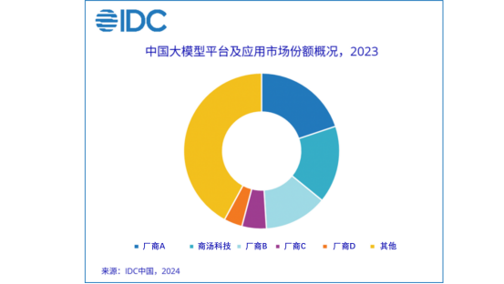 IDC首发大模型市场份额报告：商汤科技位居前二，抢占生成式AI商业先机