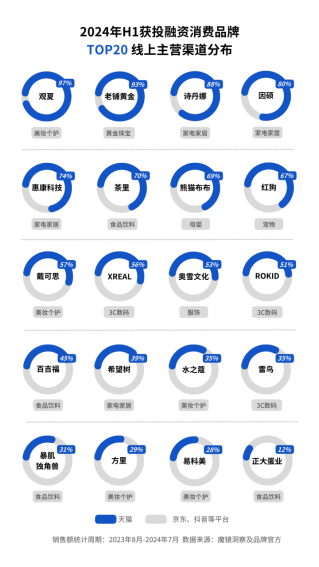 2024上半年获投融资消费品牌，超五成经营主阵地在天猫