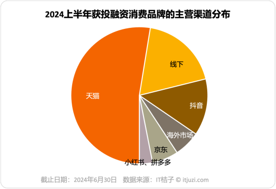 2024上半年获投融资消费品牌，超五成经营主阵地在天猫