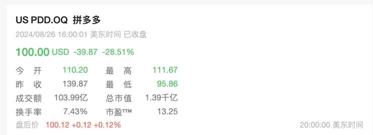 独家 | 拼多多股价日跌超30% 或受悲观情绪影响？