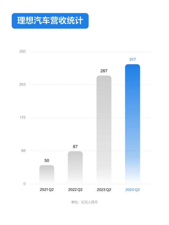 技术创新成理想汽车Q2销量增长“引擎”，Q3业绩稳中向好