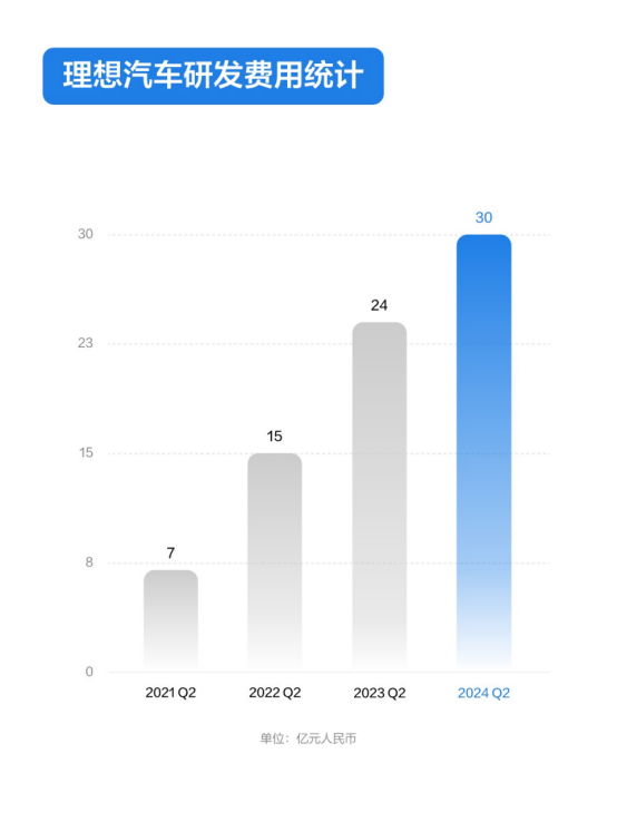 技术创新成理想汽车Q2销量增长“引擎”，Q3业绩稳中向好