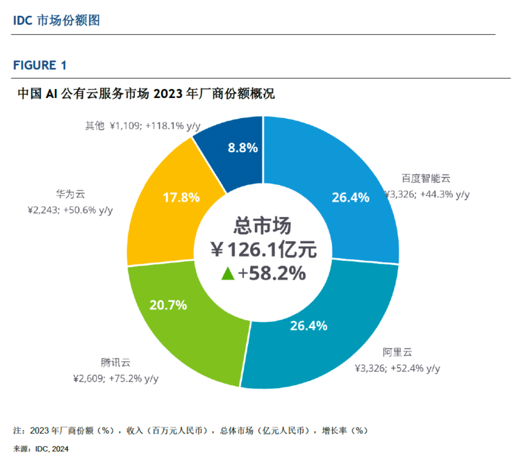 IDC最新报告潜台词：大模型正重塑一切，云市场面临洗牌