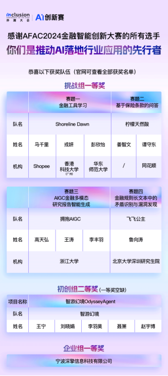 外滩大会揭晓科技智能创新大赛结果 20多国超7000支队伍角逐五项冠军