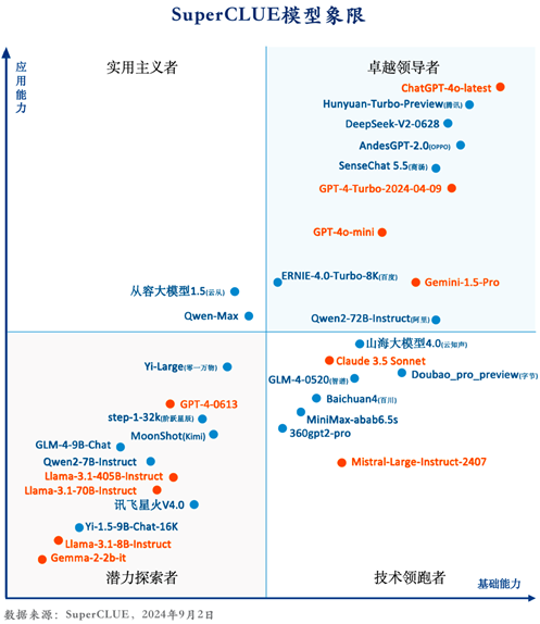 最新中文大模型测评报告公布，腾讯混元居国内第一