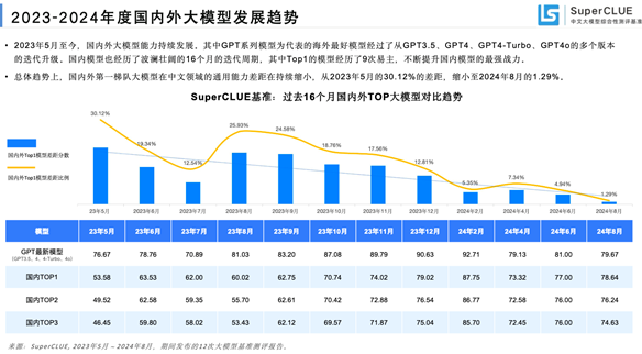 最新中文大模型测评报告公布，腾讯混元居国内第一