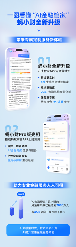 蚂蚁集团AI金融管家“蚂小财”在支付宝APP全量对外，月活用户数已达7000万