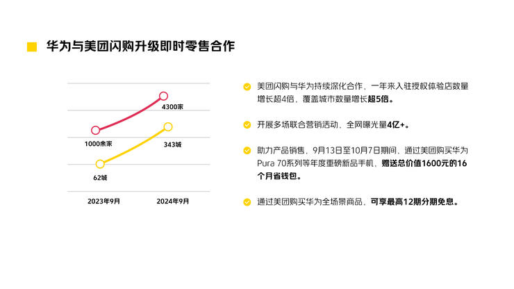 入驻门店增长超4倍、多举措助热门产品销售，美团闪购与华为升级即时零售合作