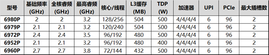 算力存力Buff都叠满，至强6最强形态现身！