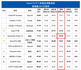 商汤又“夺金”！SuperCLUE-V多模态大模型基准发布10月榜单