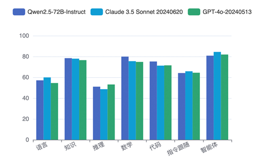 超越Claude 3.5、GPT-4o等顶尖闭源模型，阿里通义开源模型Qwen2.5斩获OpenCompass评测榜冠军