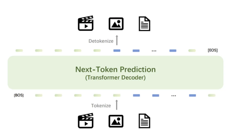 智源 Emu3 证明多模态模型新范式：只需基于下一个 token 预测