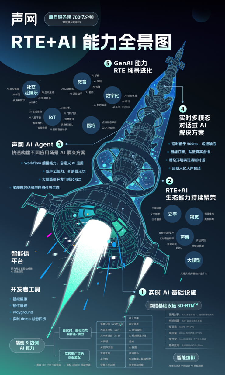 RTE2024：聚焦Gen AI 时代的 RTE，声网发布 RTE+AI 能力全景图