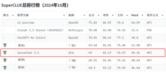 权威中文大模型10月榜单出炉，商汤“日日新”金牌！