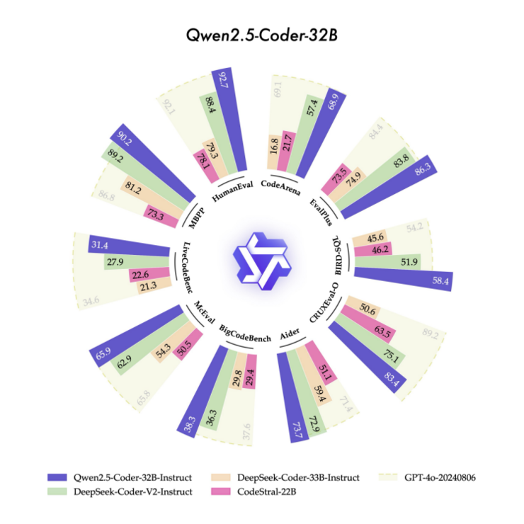 超越GPT-4o！阿里云开源最强代码模型Qwen2.5-Coder