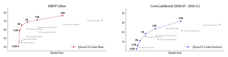 超越GPT-4o！阿里云开源最强代码模型Qwen2.5-Coder